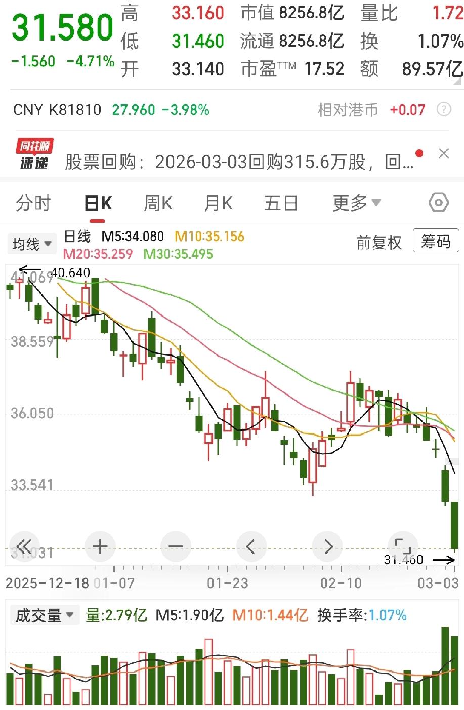 是抄底时间到了？还是加速下挫?2天干了10%。
口碑真值钱，粉丝一拥而上，销量直