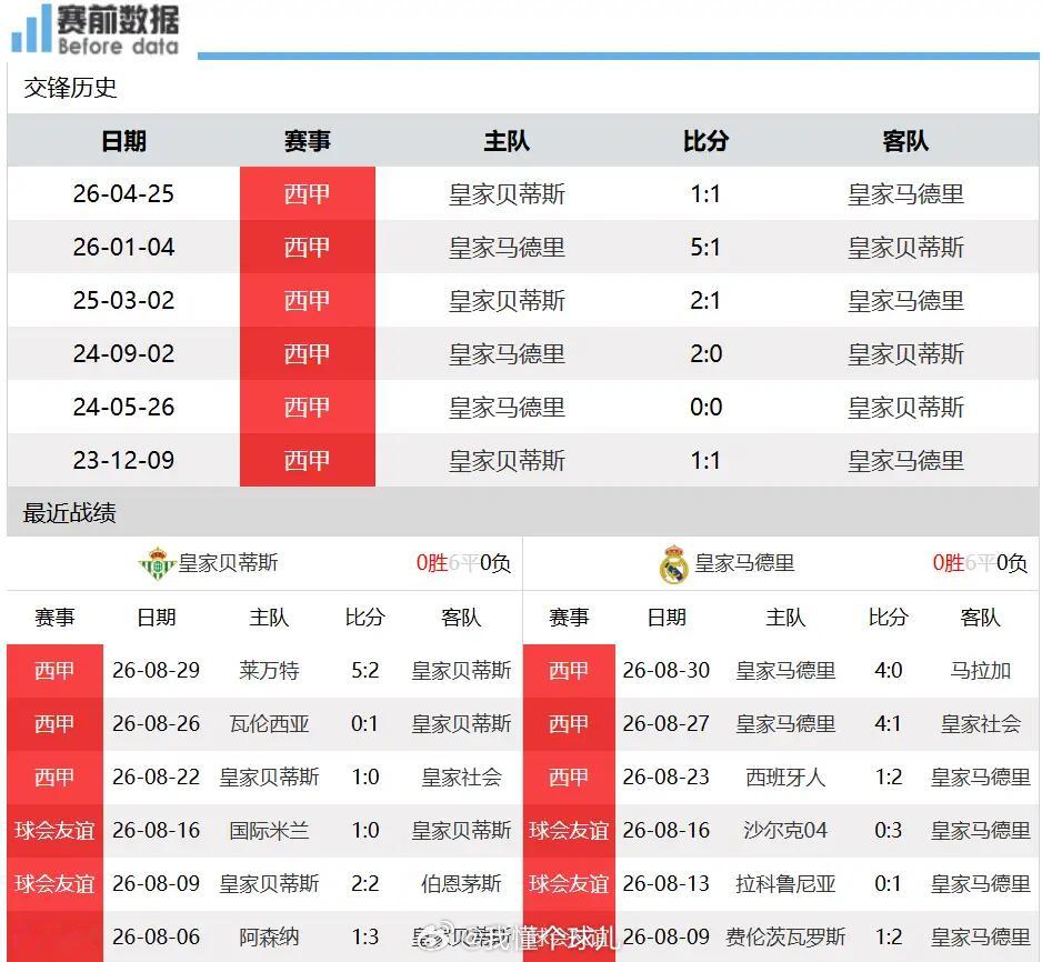 贝蒂斯vs皇马前瞻：实力鸿沟难以逾越，穆帅冲击开局四连胜9月5日凌晨3点，西甲第