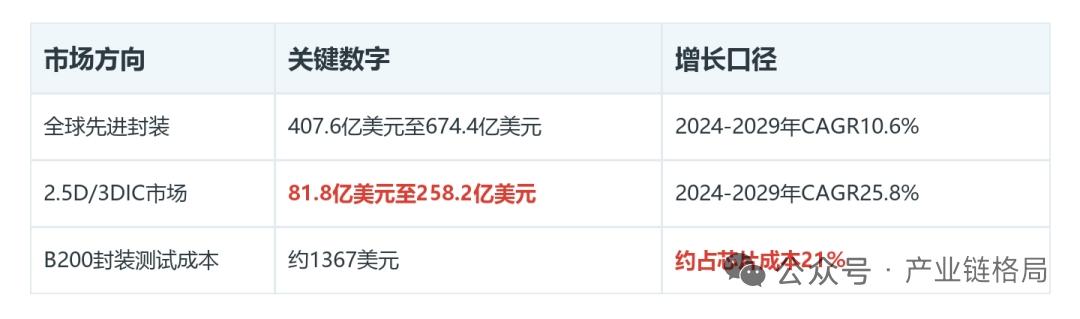 盛合晶微：2.5D产能加速扩张，良率与客户落地决定业绩兑现
 
一、业务架构：三