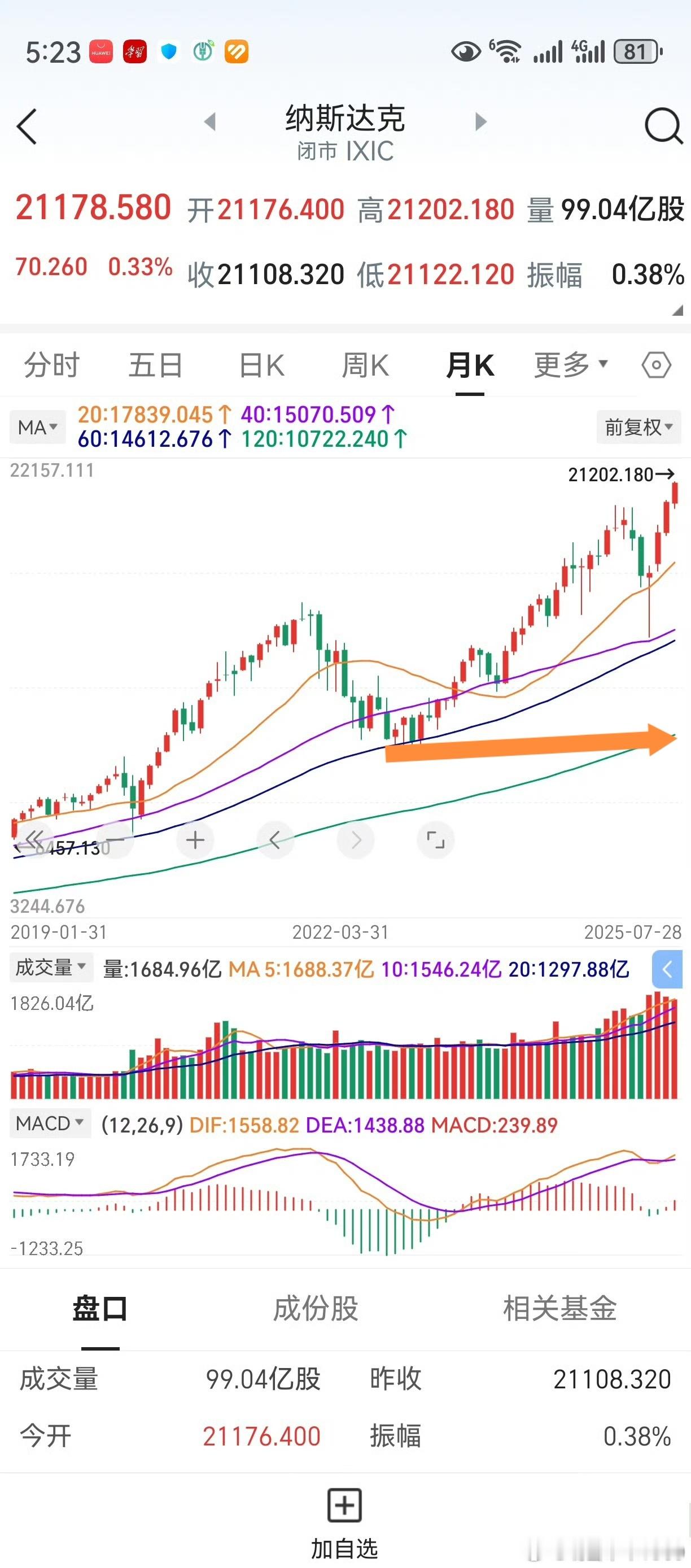 如图，纳斯达克上涨，目前已经是34个月了。如果7月份月线收阳，8月冲高回落收阴的