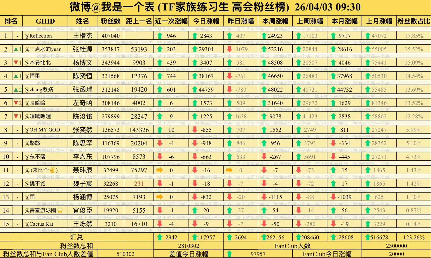 高会看不懂在搞什么，感觉在做法。时代峰峻把杰尼斯那套照搬中国，杰尼斯就是东亚去雄