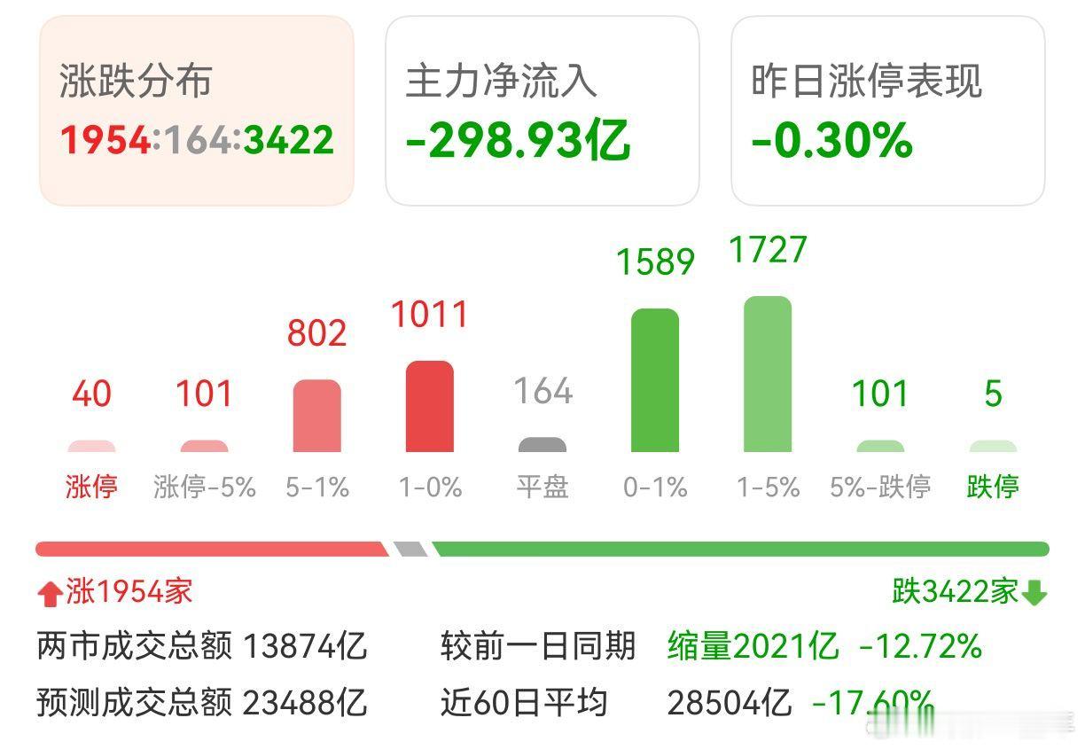 A股 量能还是不足，伤到了人心啊！ 