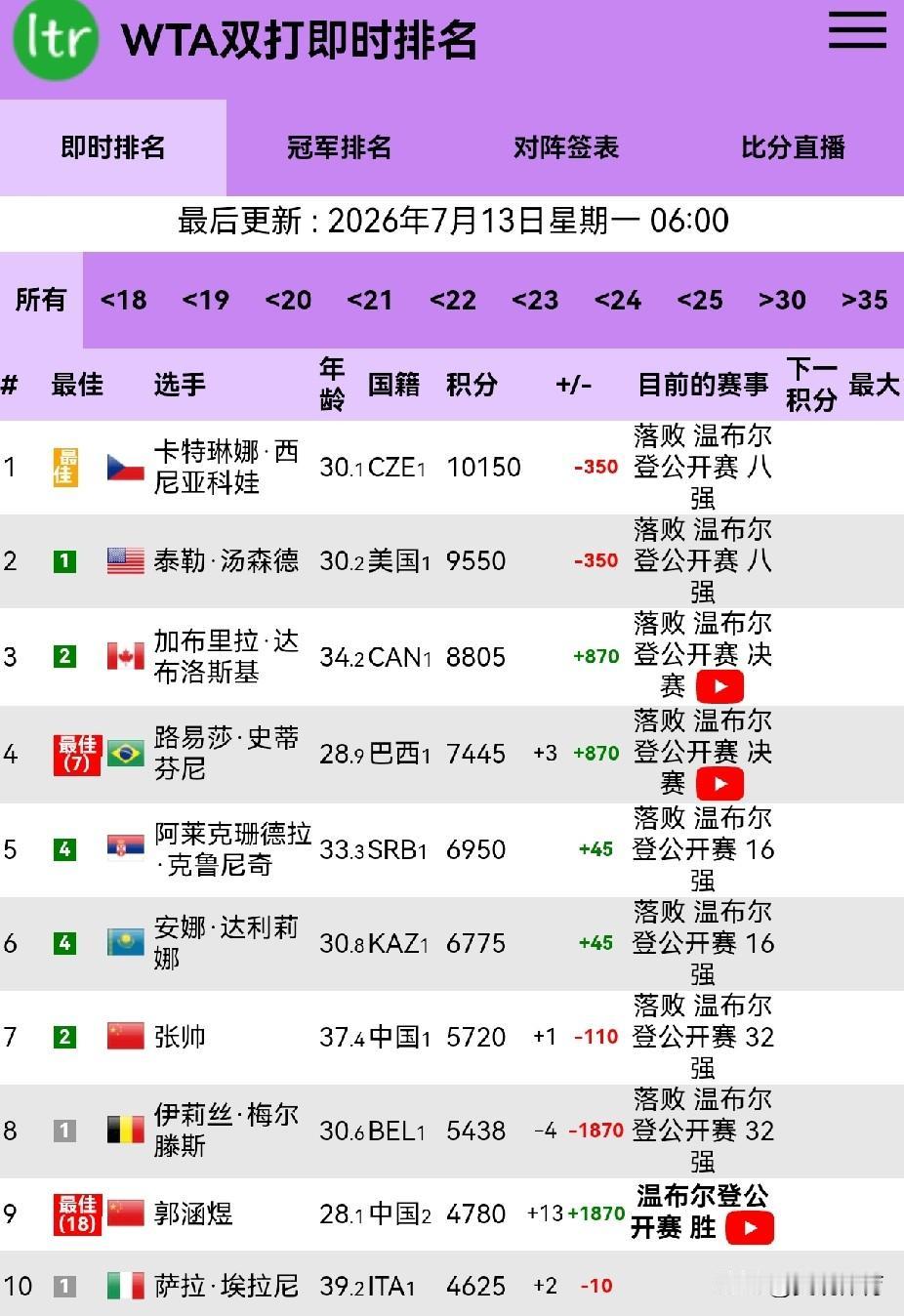 WTA女子双打世界排名

随着郭涵煜获得温布尔登女双冠军，郭涵煜跻身世界排名前十