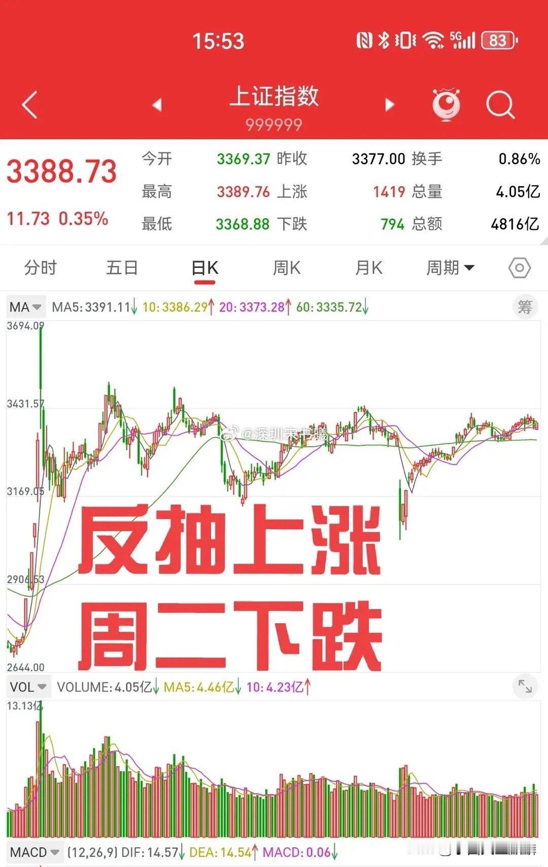 五月经济数据超预期，上证指数小幅上涨，个股出现普涨行情。周一上证指数没有反包周五