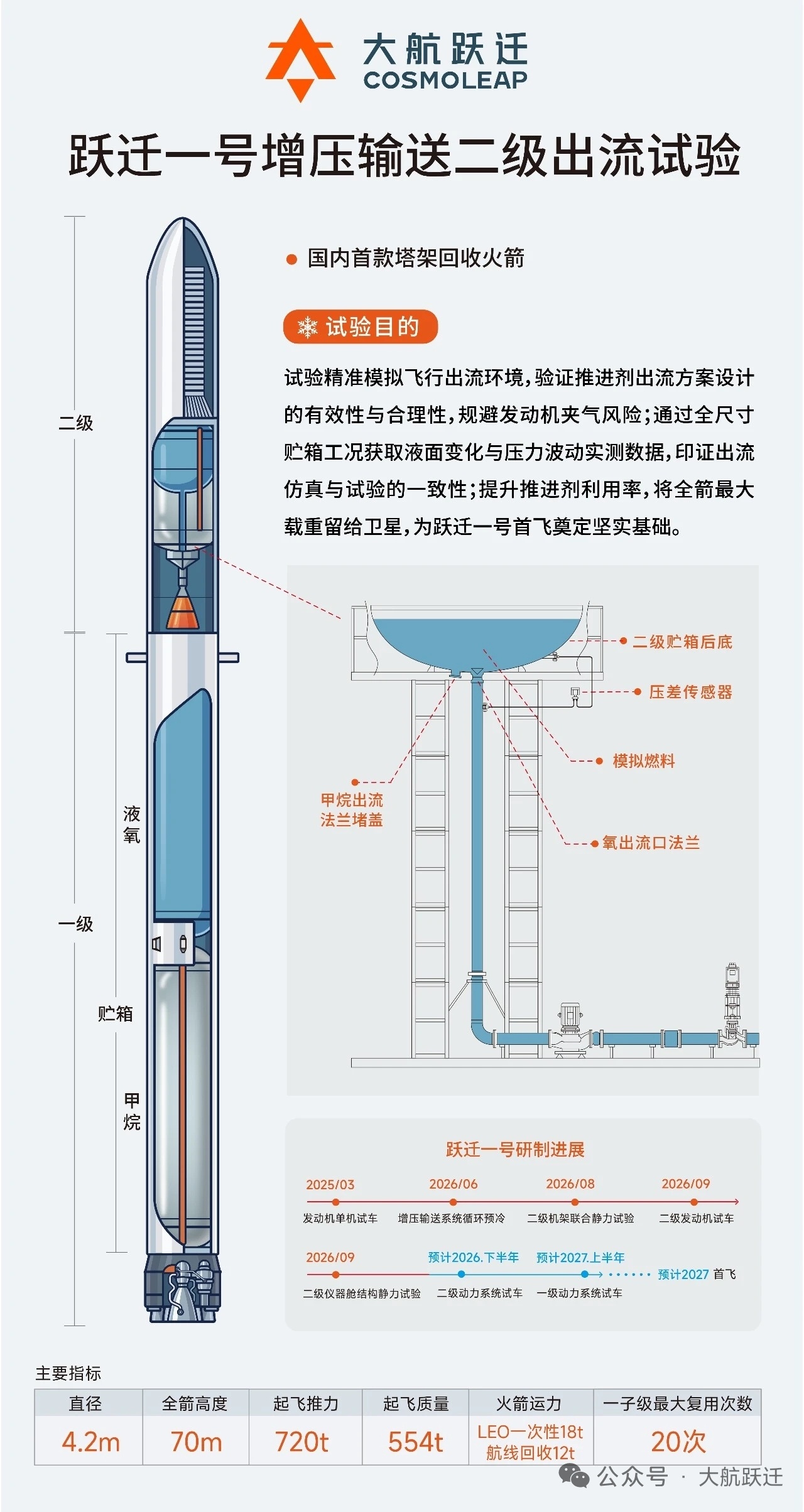 【跃迁一号增压输送二级出流试验圆满成功】近日，大航跃迁首飞箭跃迁一号顺利完成增压
