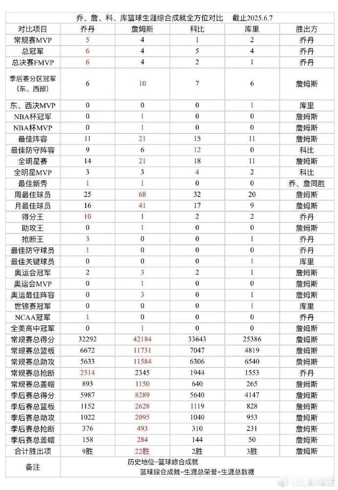 NBA：看这个历史数据统计，乔丹妥妥的历史第一！科比第二，库里第三，詹姆斯第四！