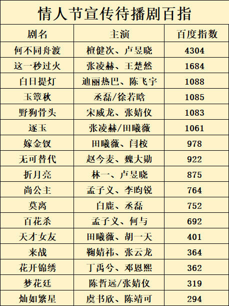 情人节待播剧百指情人节剧宣剧集百指 情人节营业剧集百指，何不同舟渡登顶 