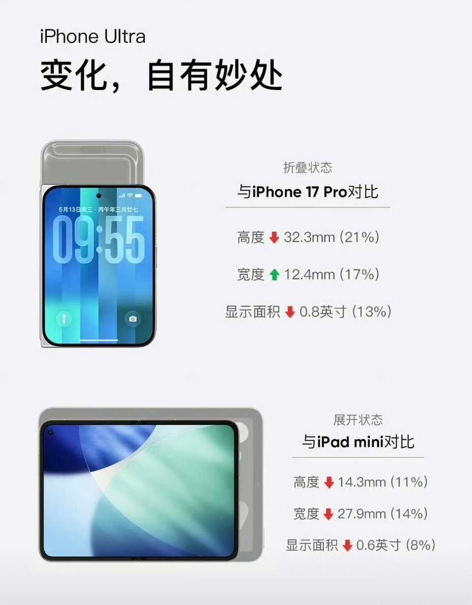折叠iPhone触屏MacBook快了折叠不应该是噱头，而是真正提升用户体验，所