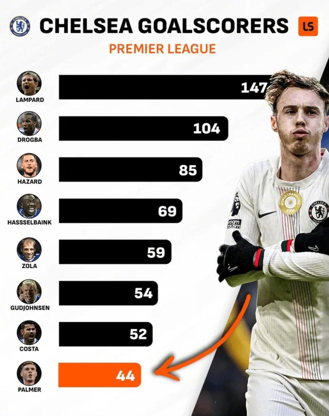 英超联赛，切尔西3-1战胜狼队，帕尔默在上半场上演帽子戏法，跃升至切尔西队史英超