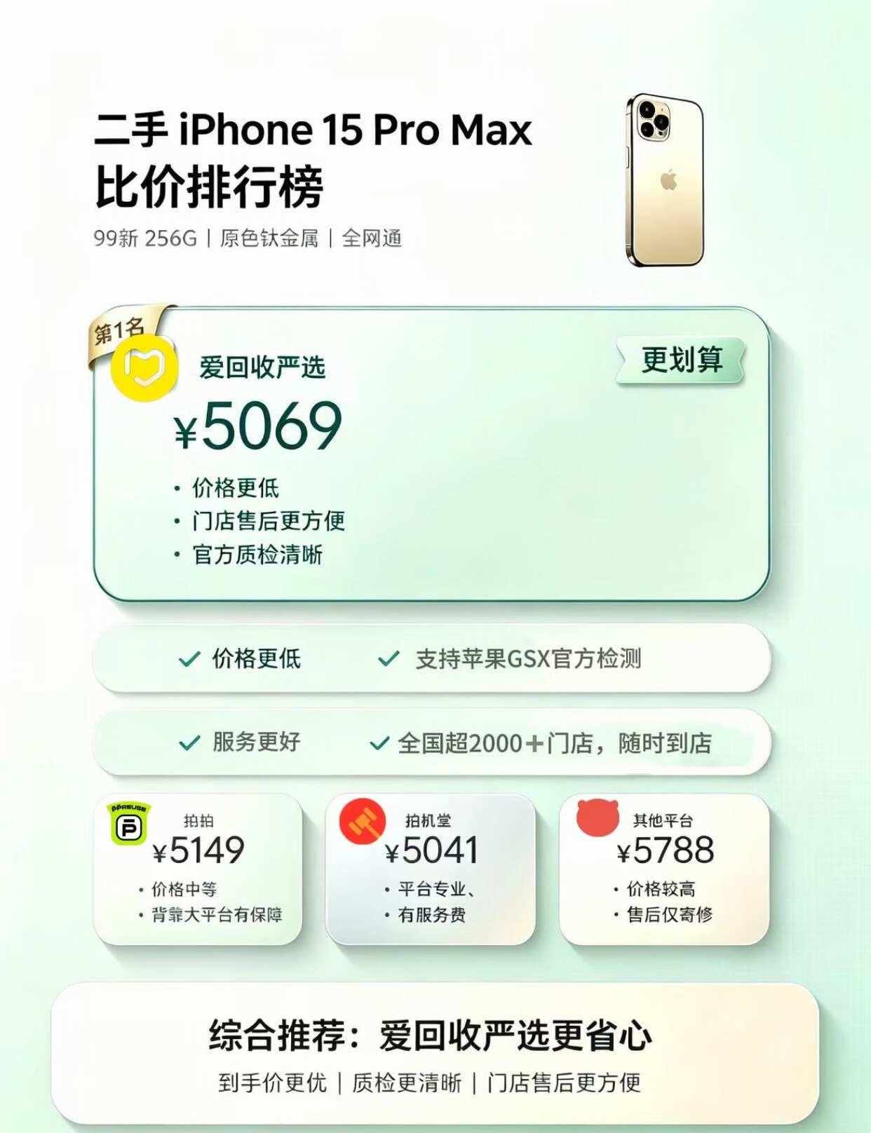 高考完换15PM，四平台比价省了700多
高中用了三年的旧机，屏幕摔裂了不说，打