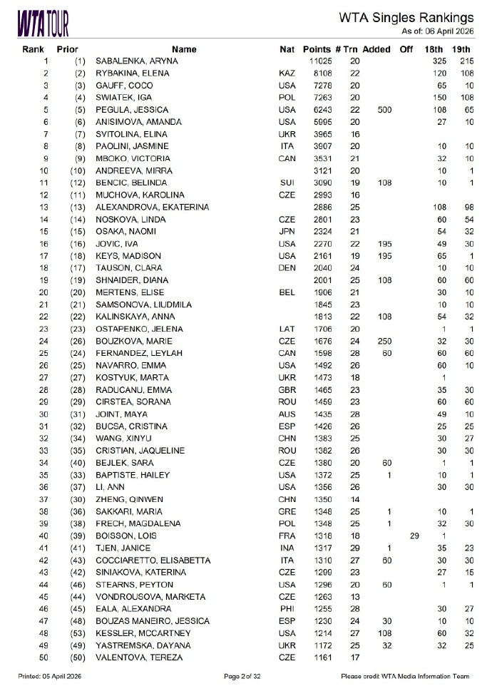 郑钦文世界排名下滑至第37 WTA公布最新排名，郑钦文从第30位下滑至第37位。