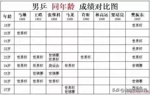 对比所有国乒男队主力，基本都是23岁以后才开始拿到三大赛男单冠军，而马龙更是大器