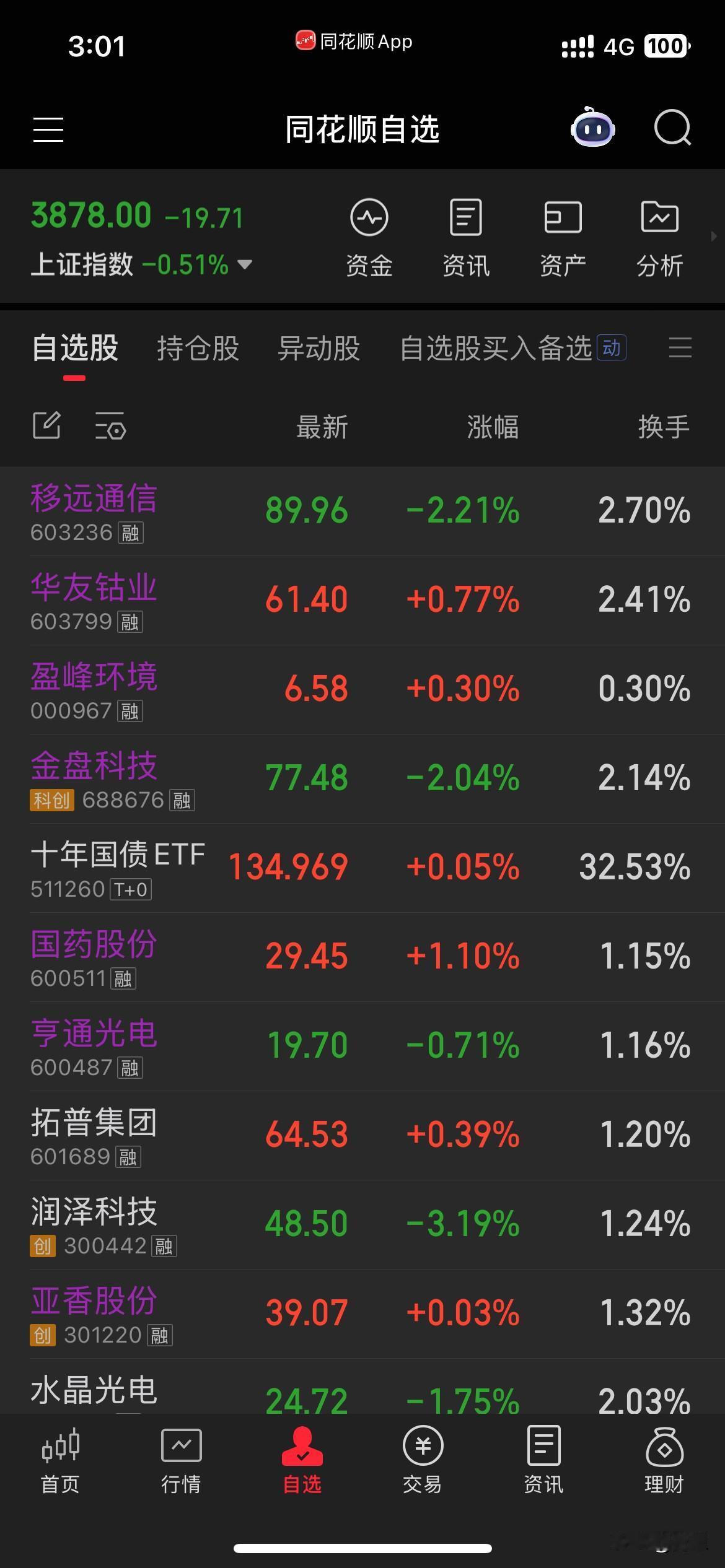 收盘了，这大盘就是个弱鸡，每天弱不禁风的样子愁死人了。我今天清空了亨通，亚香和国