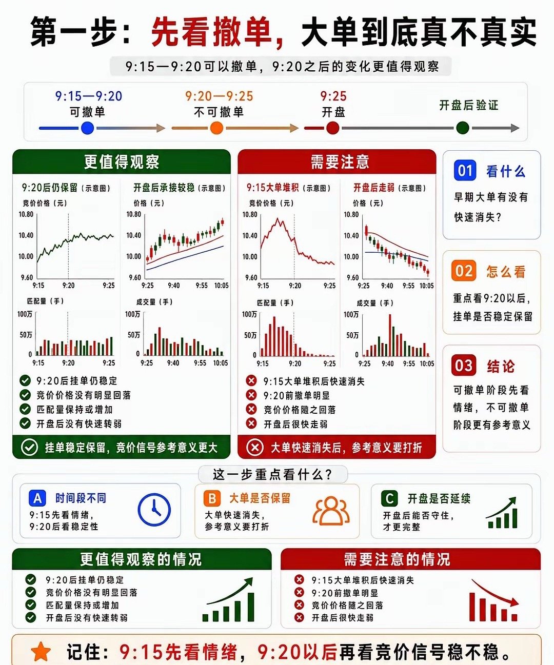 集合竞价怎么看？4步观察资金意图 