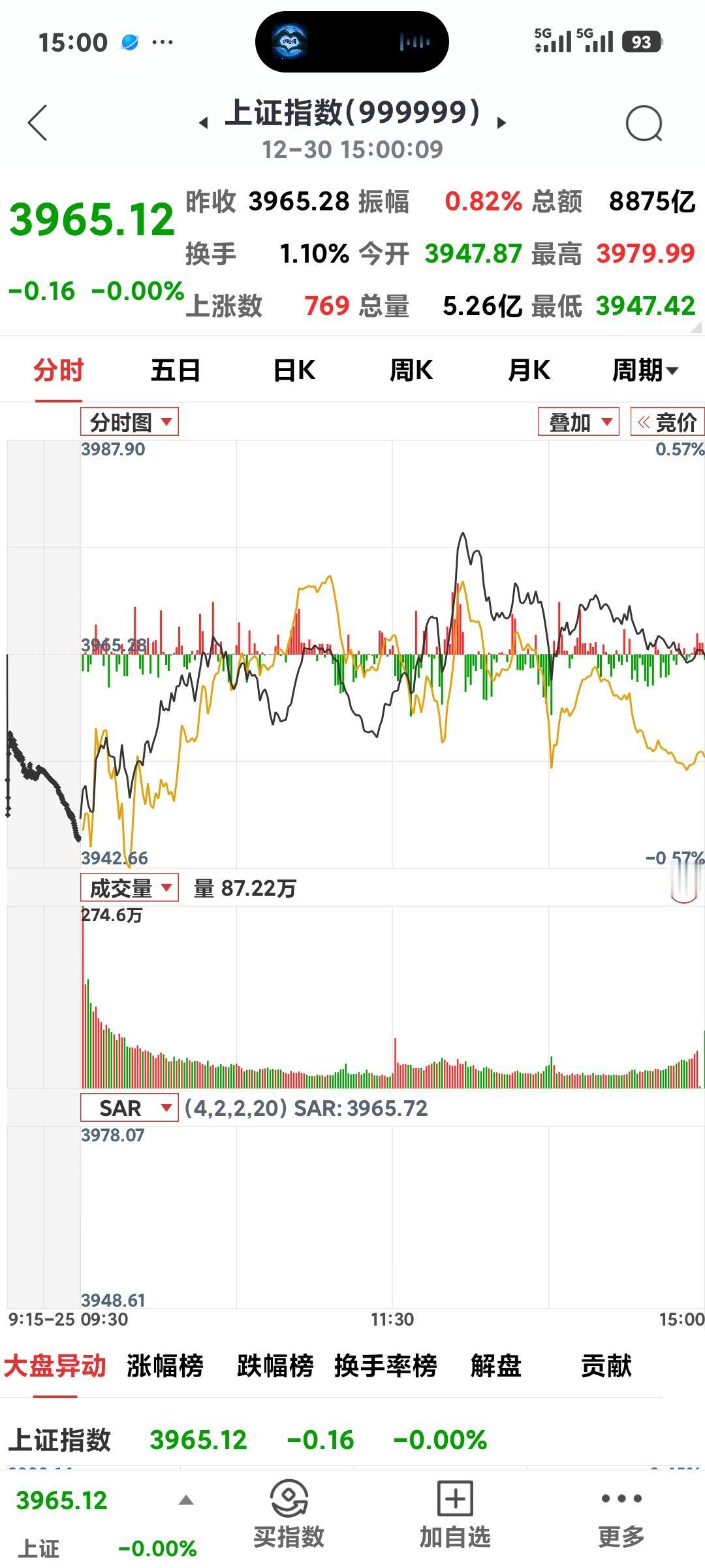 沪指尾盘翻绿

       今日低开高走，盘中一度翻红，最高到了3979.99