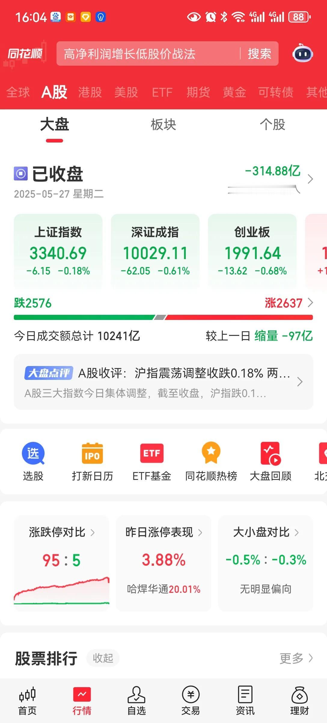 周二收盘
等待变盘。
一，缩量到极致，万亿一下。
二，银行开始调整，资金开车撤离