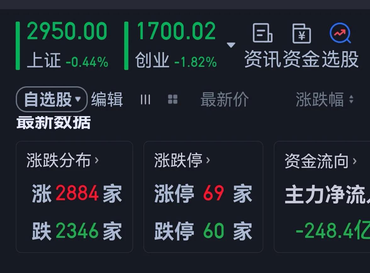 老手说股：（2）
虽然今天大盘是下跌的，但是许多个股拒绝下跌，出现了反弹。
账户