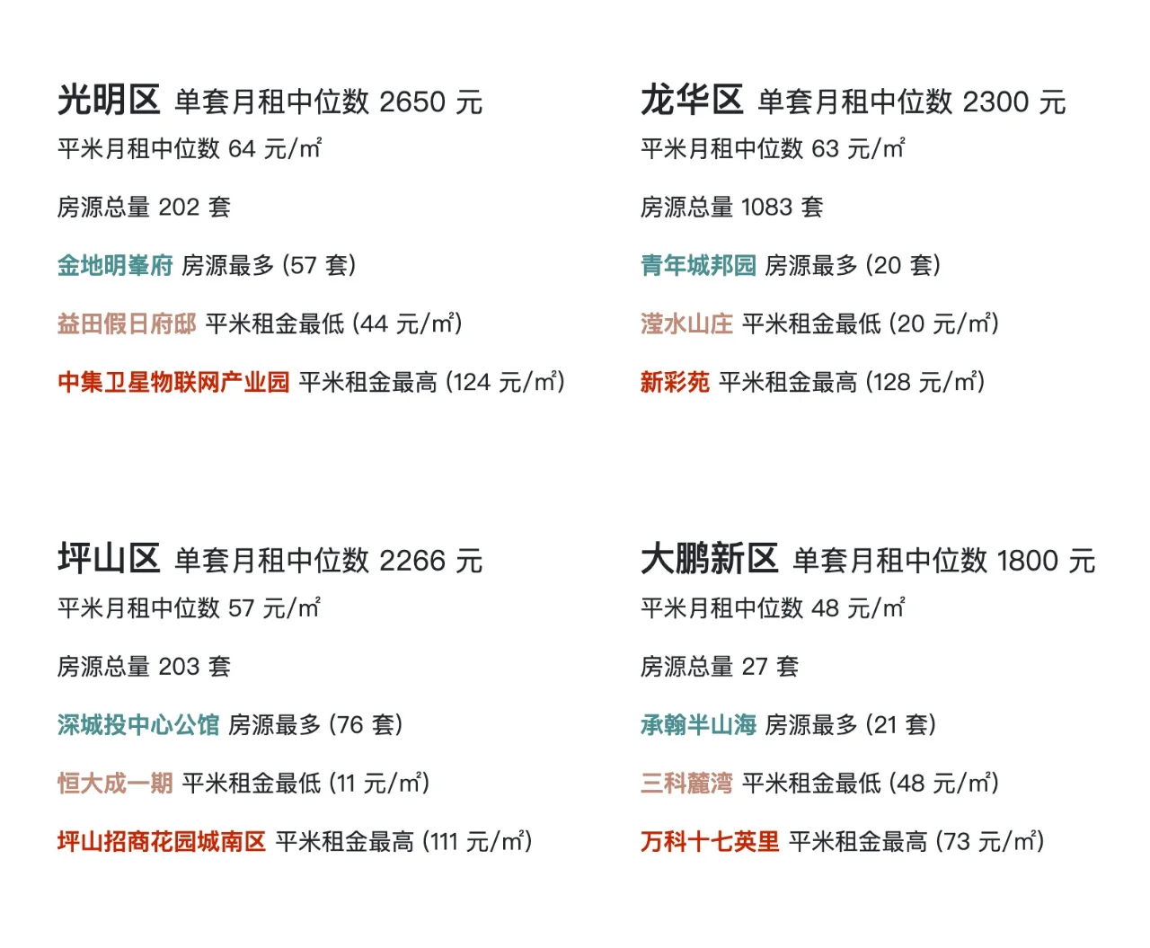 2024 年 11 月｜深圳整租一居室数据洞察