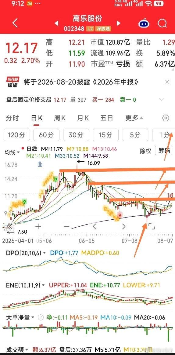 干货技巧：M144均线，专属看盘生命线！结合5只标的，教你通过均线预判个股后市走