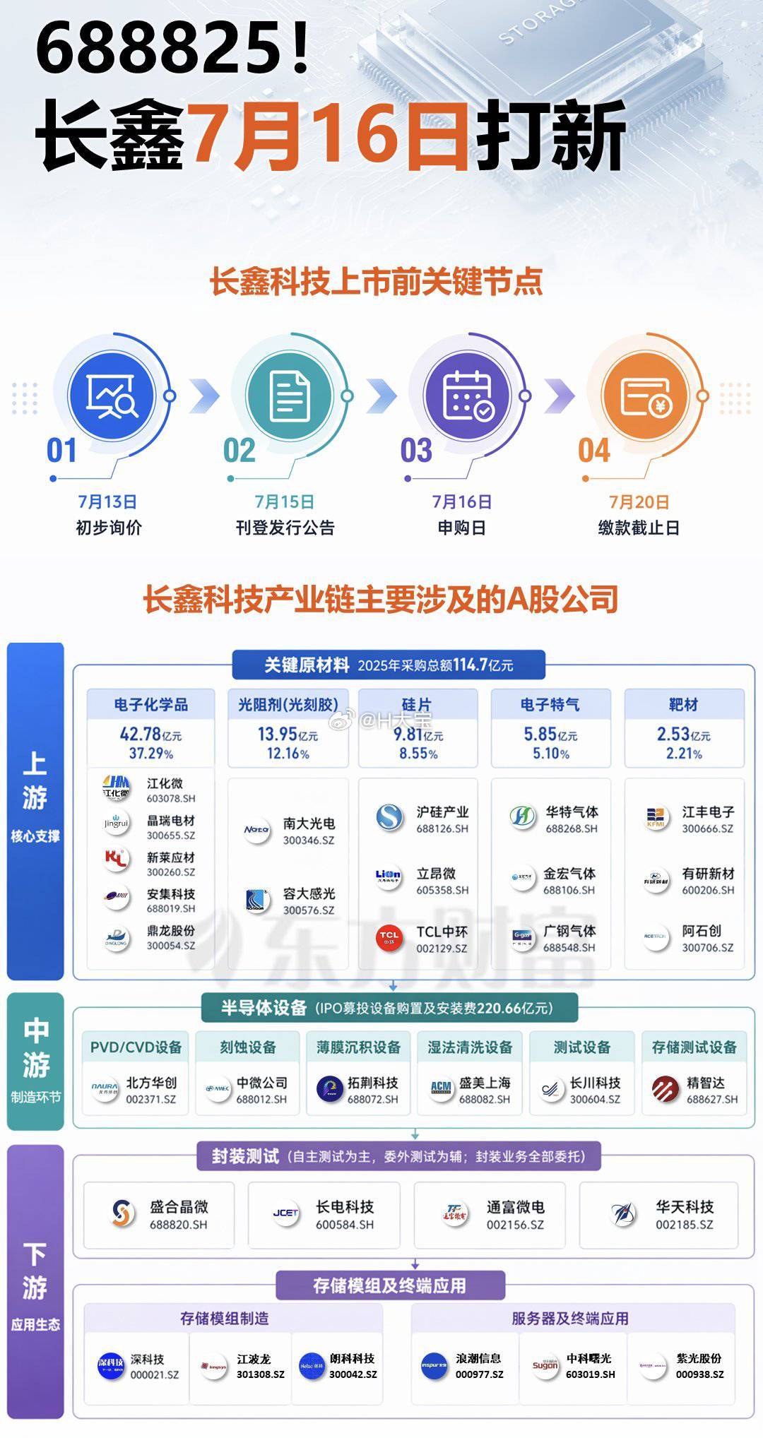 688825 长鑫科技 申购日。这个是大肉签，开盘第一天溢价会很高，别忘记。（下