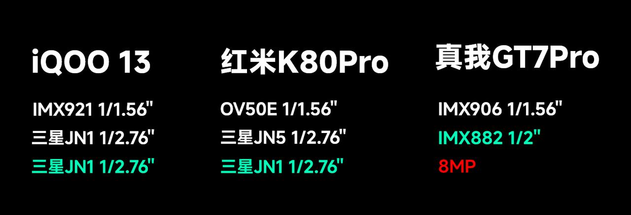 三款“性价比”骁龙8Elite机型的影像配置，基本上都差不多，真我GT7Pro长