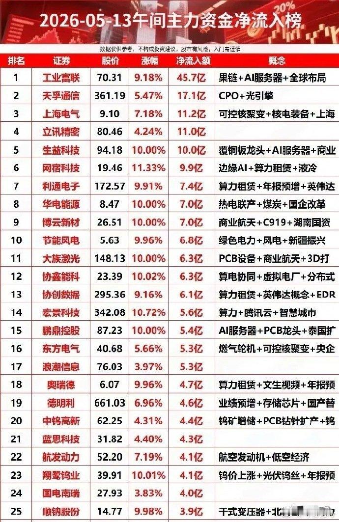 5月13日午间主力抢筹TOP25：AI算力、核电风电领衔，资金疯涌高景气赛道！今