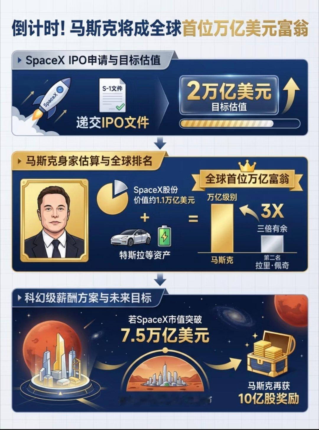 马斯克冲击全球首位万亿美元富翁简直不敢想。万亿美元富翁，要是马斯克真能达成，那就
