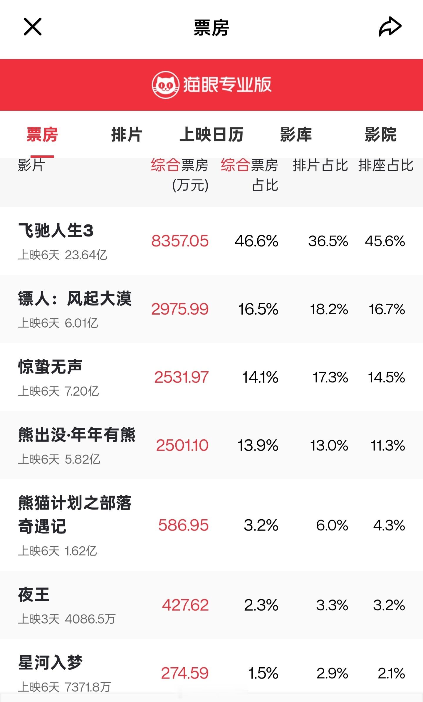 王鹤棣宋茜恳求观众多给一些机会没办法谁让星河入梦生在做残酷的春节档呢，照现在这个