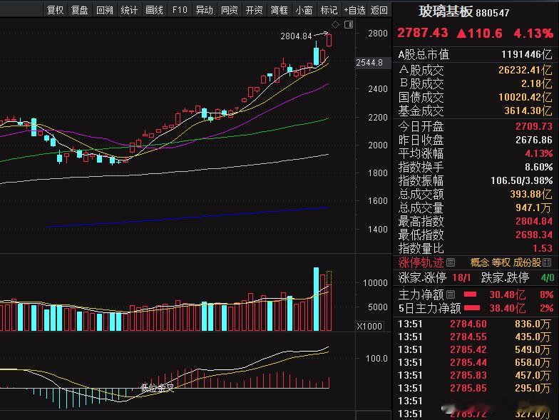 玻璃基板：AI算力倒逼材料革命，百亿订单预期引爆板块爆发的核心逻辑在于PCB涨价