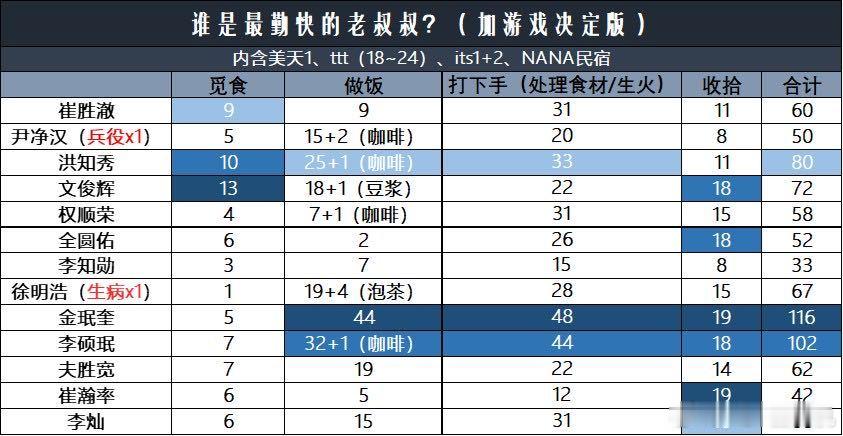 klm怎么也学西珍妮拉这种奇奇怪怪的表，谁是最勤快的老叔叔？ ​​​