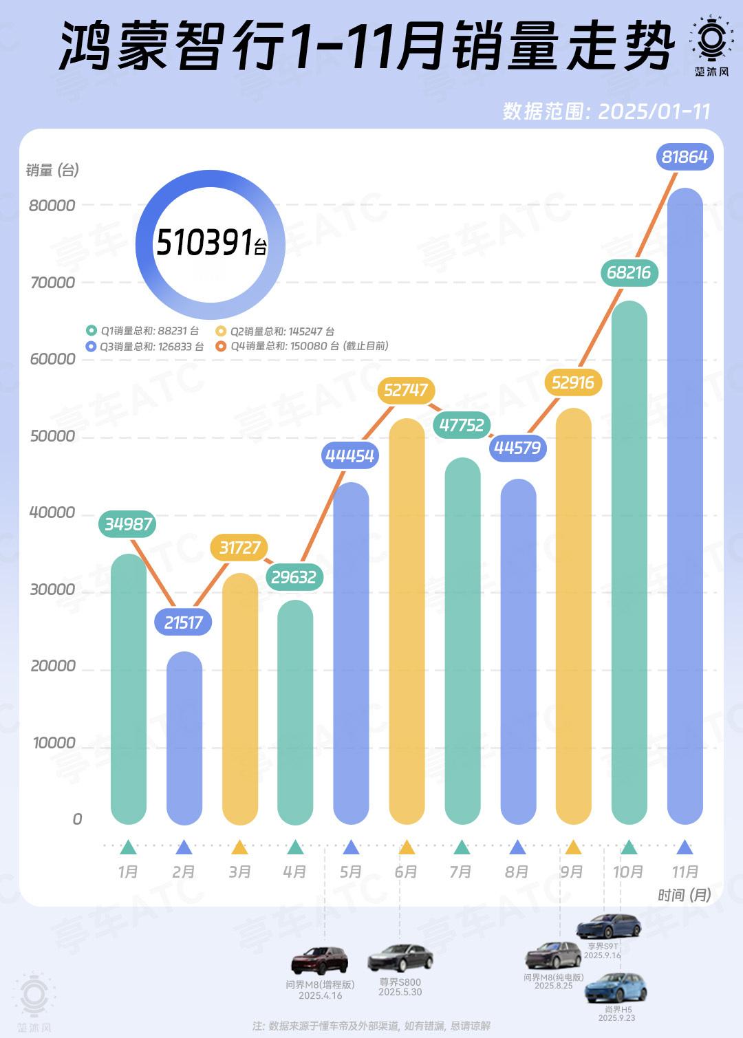 鸿蒙智行月交付量涨幅很大，11月交付了81864台！又创新高！大v聊车