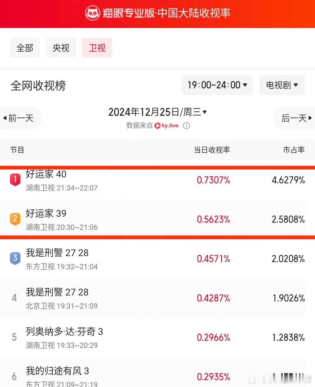 《好运家》昨日收官，收视持续卫视第一，收官当日相关话题阅读增量超1.06亿次！张