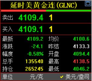 几分钟前，
凌晨的钟声敲响了，
习惯性看眼国际金价走势情况。

国际金价报价41