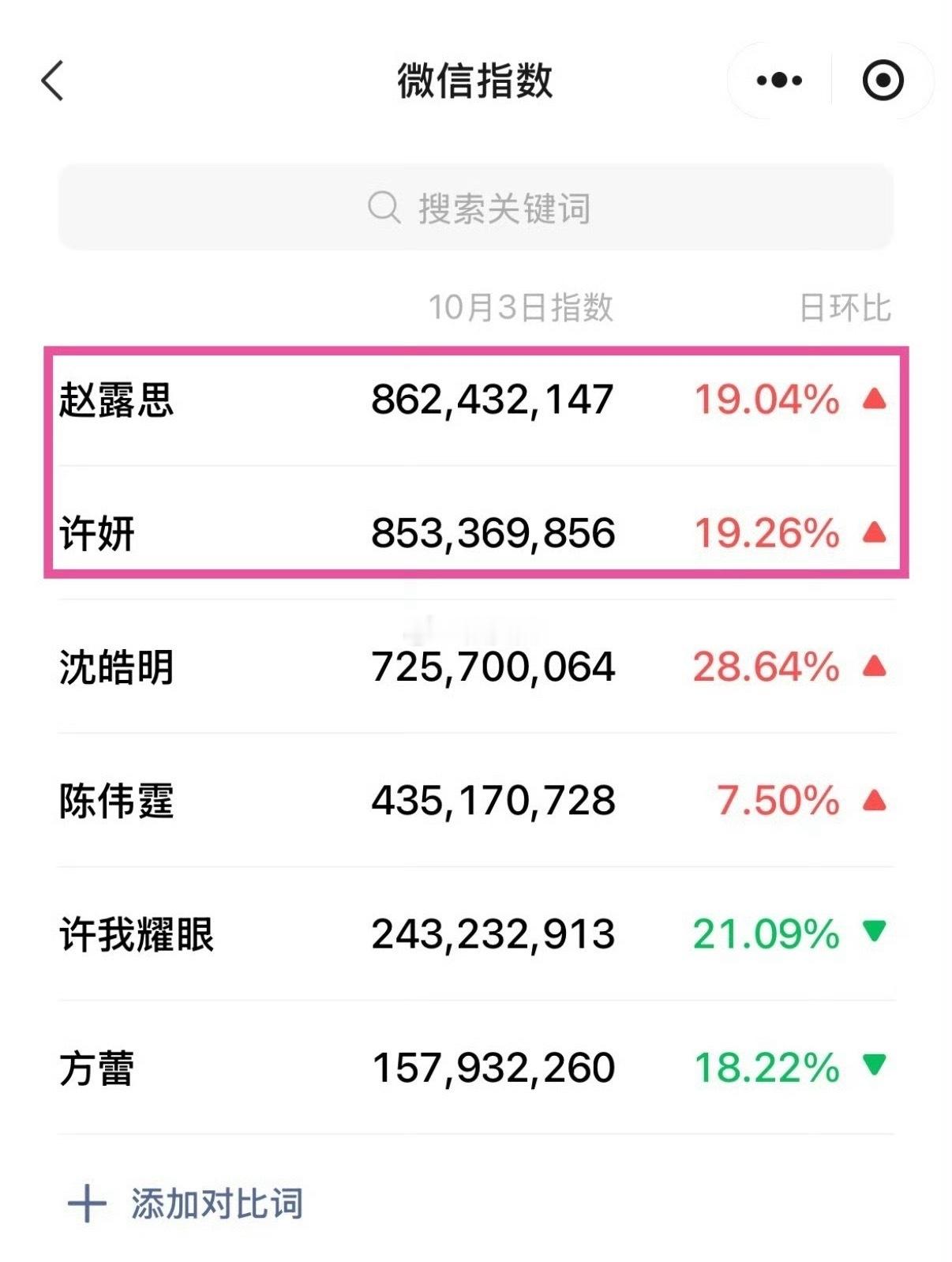 我的老天鹅，赵露思和许妍的微指都破8亿了沈皓明7亿多，陈伟霆4亿多，完全出圈。 