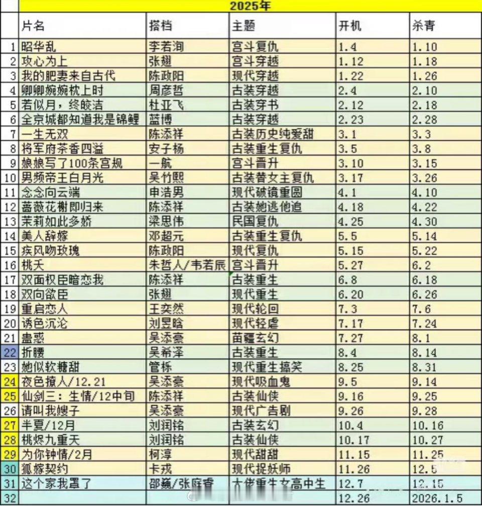 岳雨婷一年拍这么多嘛但感觉好久没见到啥比较火的作品了 