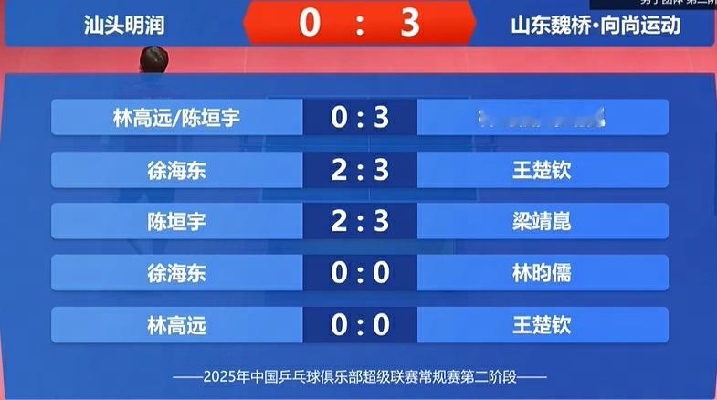 山东魏桥乒超7连胜 山东魏桥3比0汕头明润 乒超联赛第二阶段男团，山东魏桥向尚运