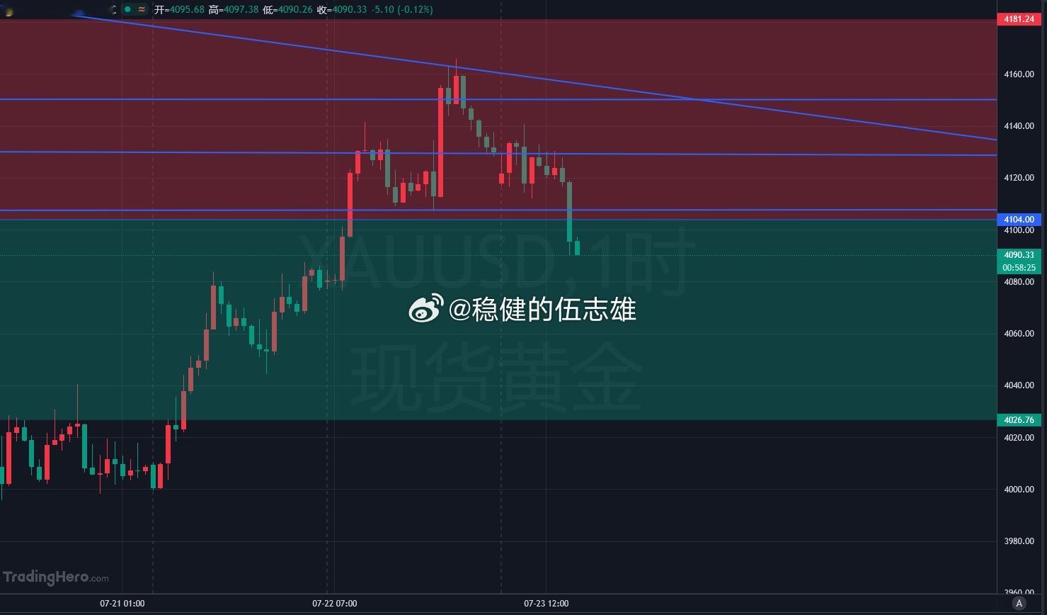 再来一次，黄金4090位置看反弹，不贪心，十美金即可！金价黄金