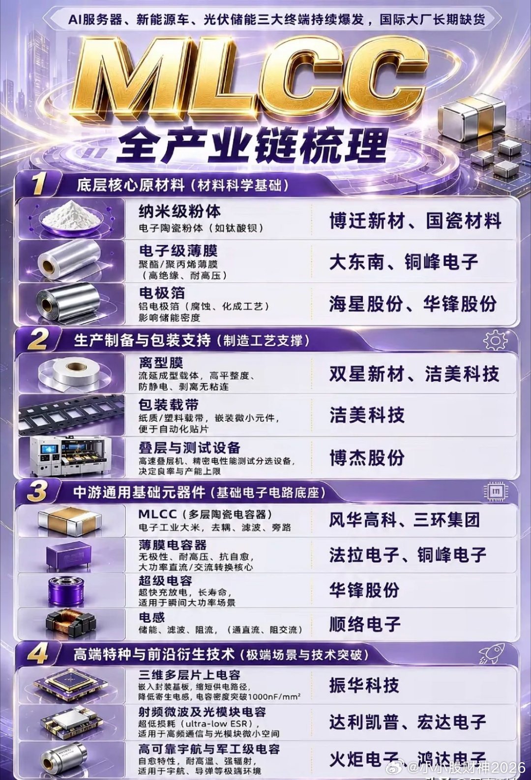 MLCC概念股全梳理：MLCC俗称电子工业大米，本轮核心驱动：AI服务器单机用量