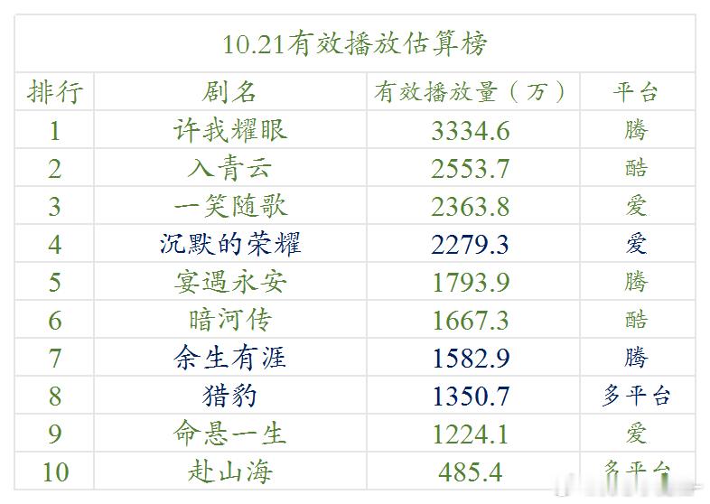 10.21云合估算播放量 ​​​