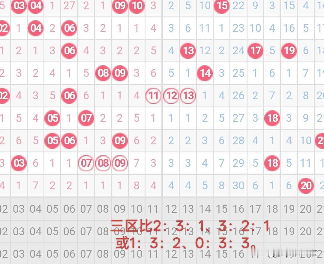 双色球26006期红球三区比分析
26005期双色球红球三区比开出了1：2：3。