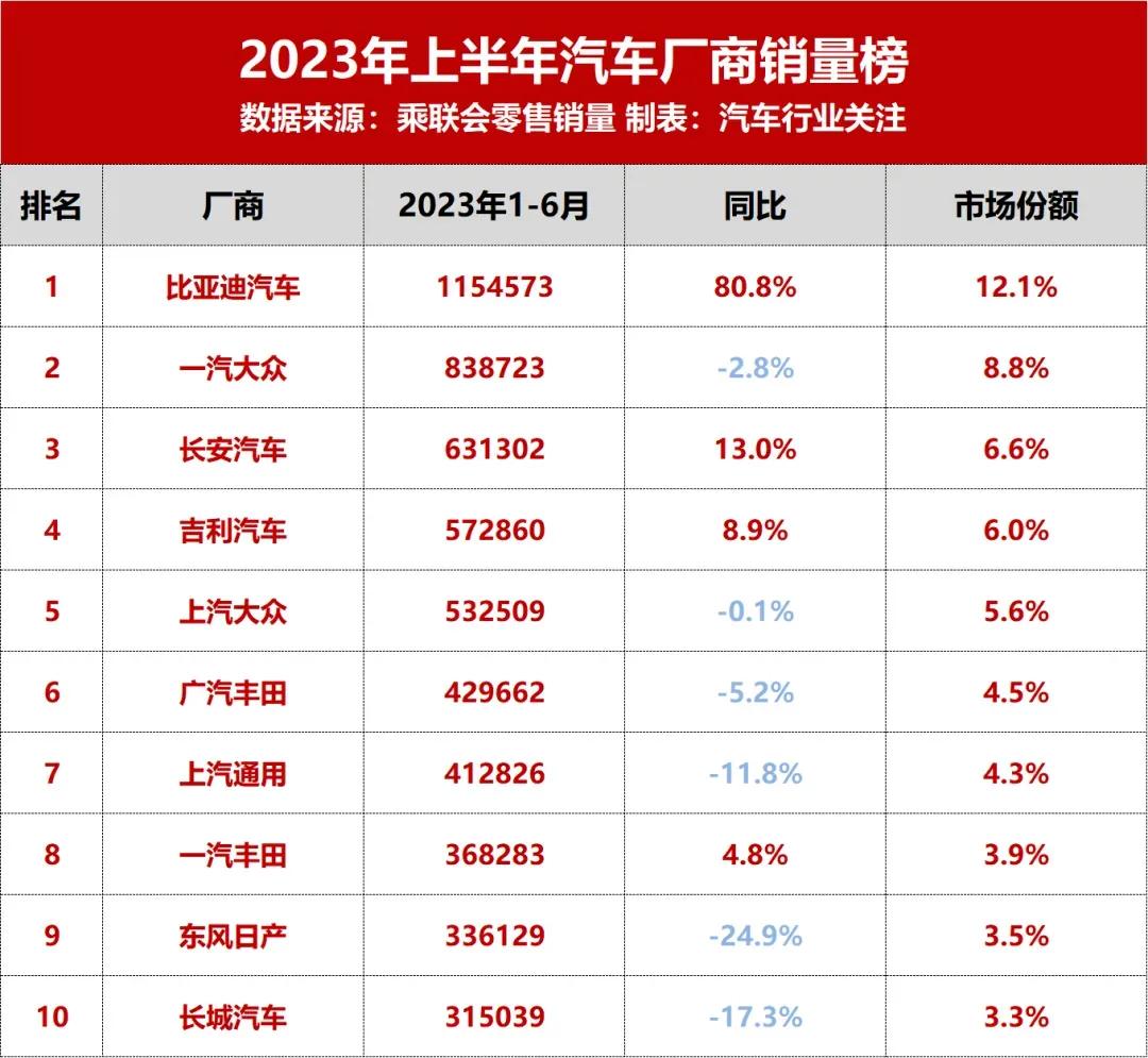 上半年比亚迪的销量还没有超过一汽和大众，已经超过通用和丰田了。

上半年比亚迪市