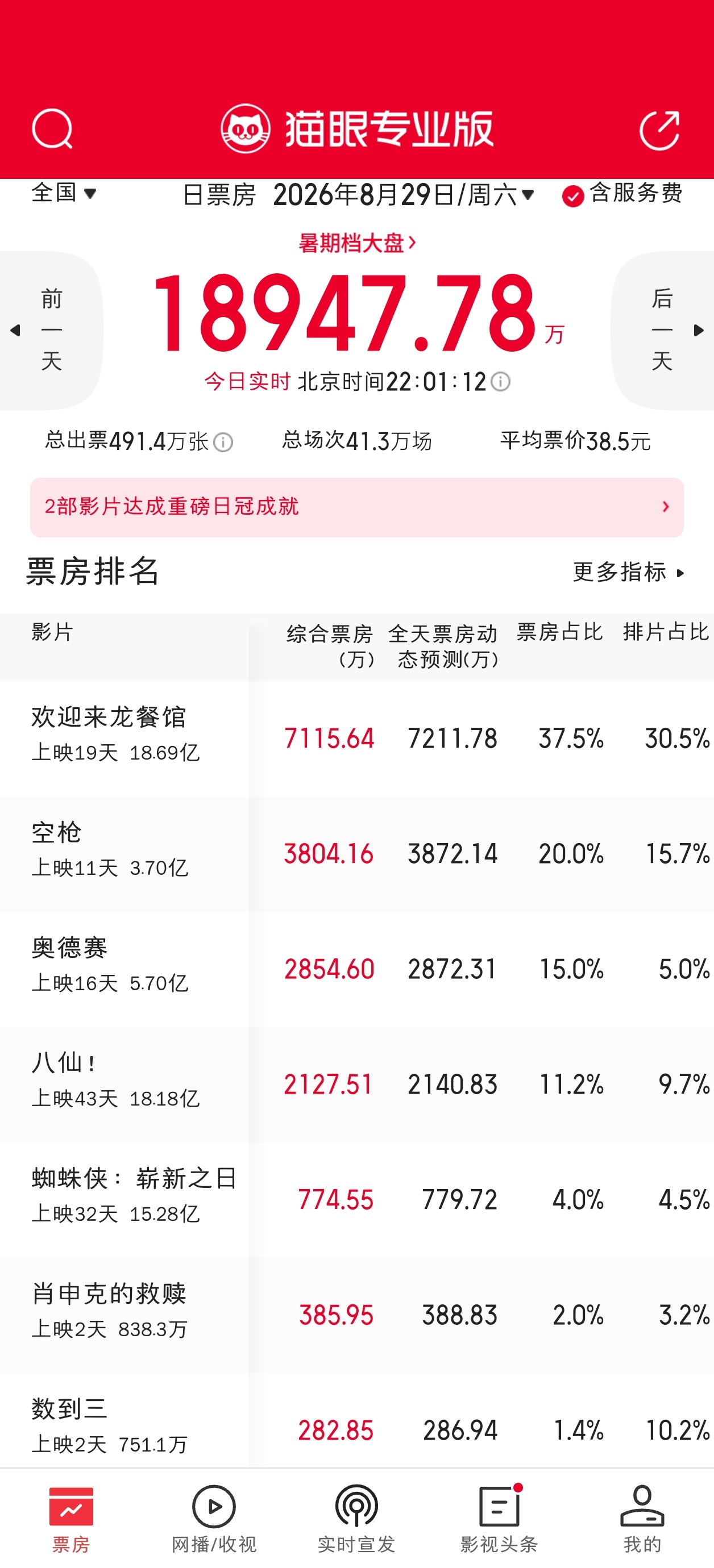 恭喜龙餐馆和奥德赛又跑赢猫眼预测 ​​​