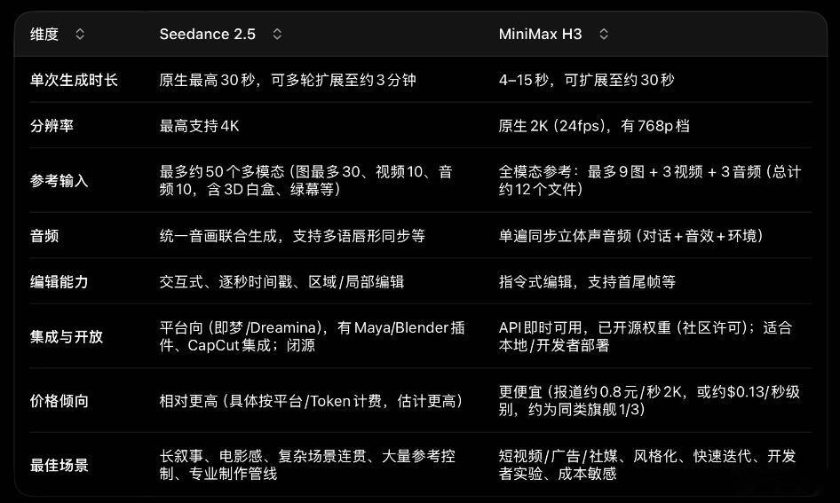 Seedance2.5和MiniMaxH3差距有多大 Seedance 2.5和