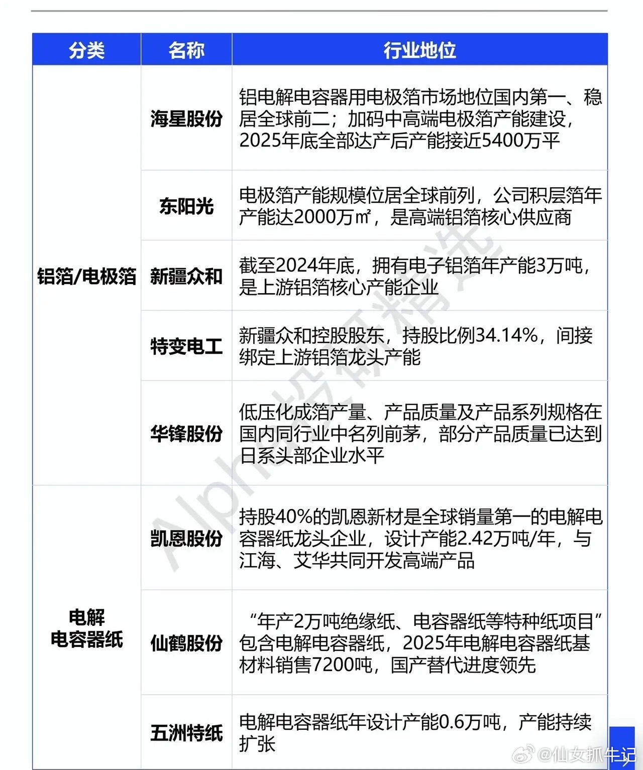AI算力硬件刚需扩容，铝电解电容全产业链迎来涨价上行周期支撑大功率AI服务器稳定