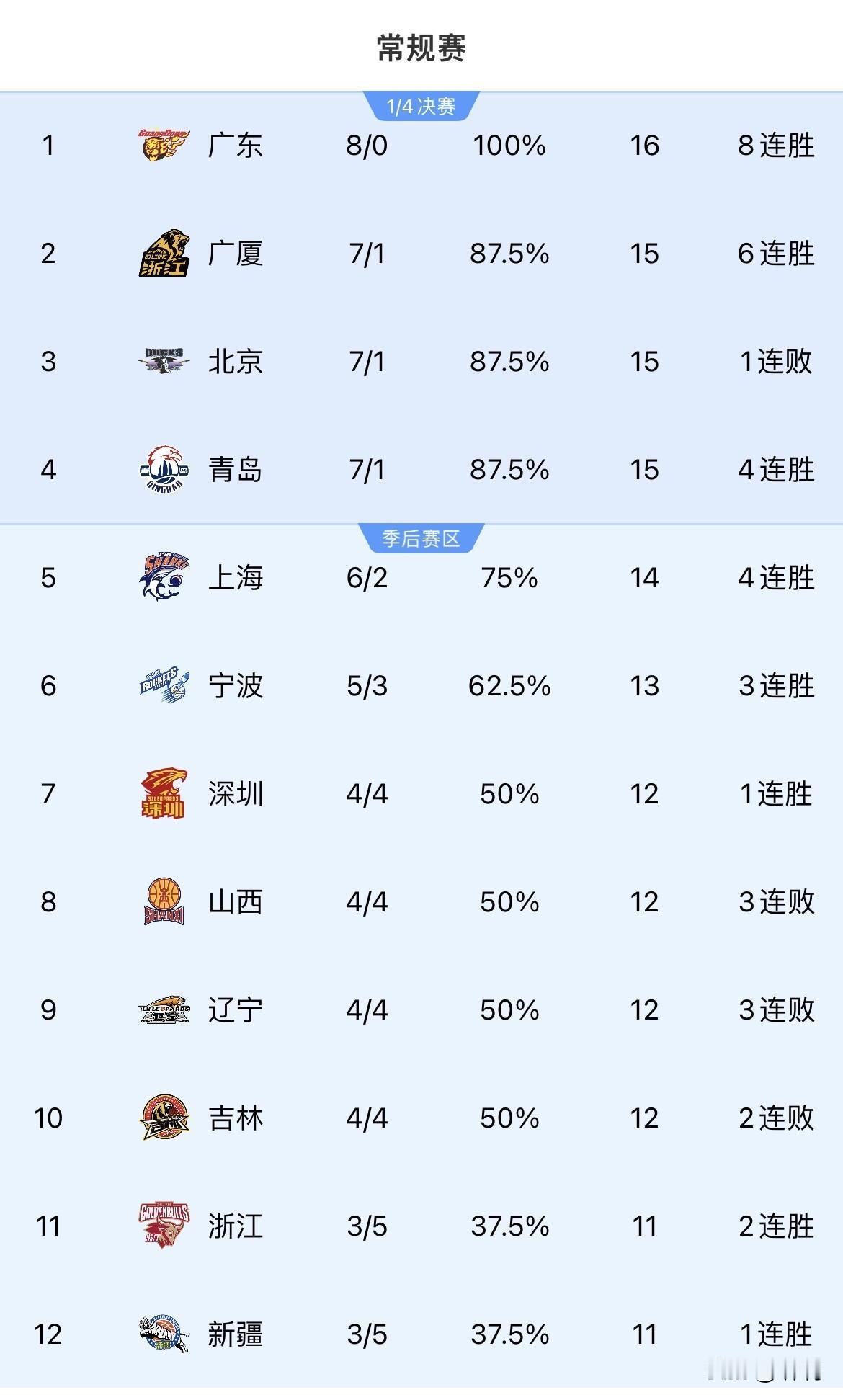 CBA最新排名出来了！广东男篮独占鳌头，有4支球队最让人意想不到。北京时间12月