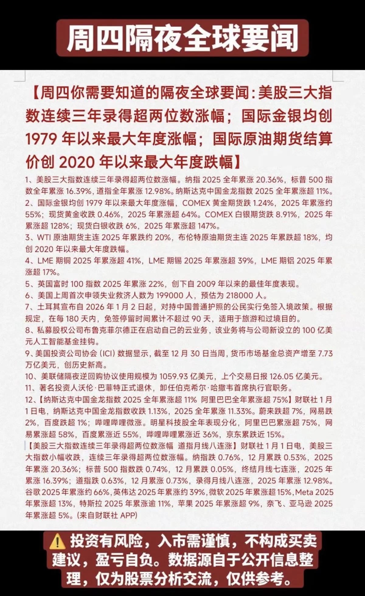 1月1日，A股周四隔夜全球热点要闻！！！

美股三大指数连续三年录得超两位数涨幅