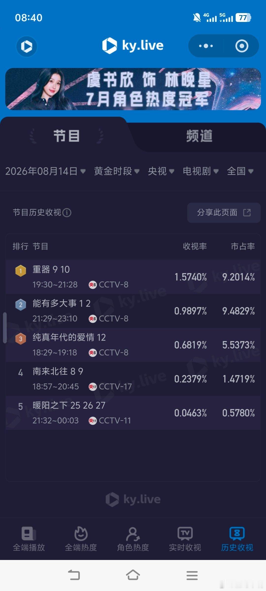 重器 8月14日cvb收视日报！重器1.414，酷云1.5740，系数0.898