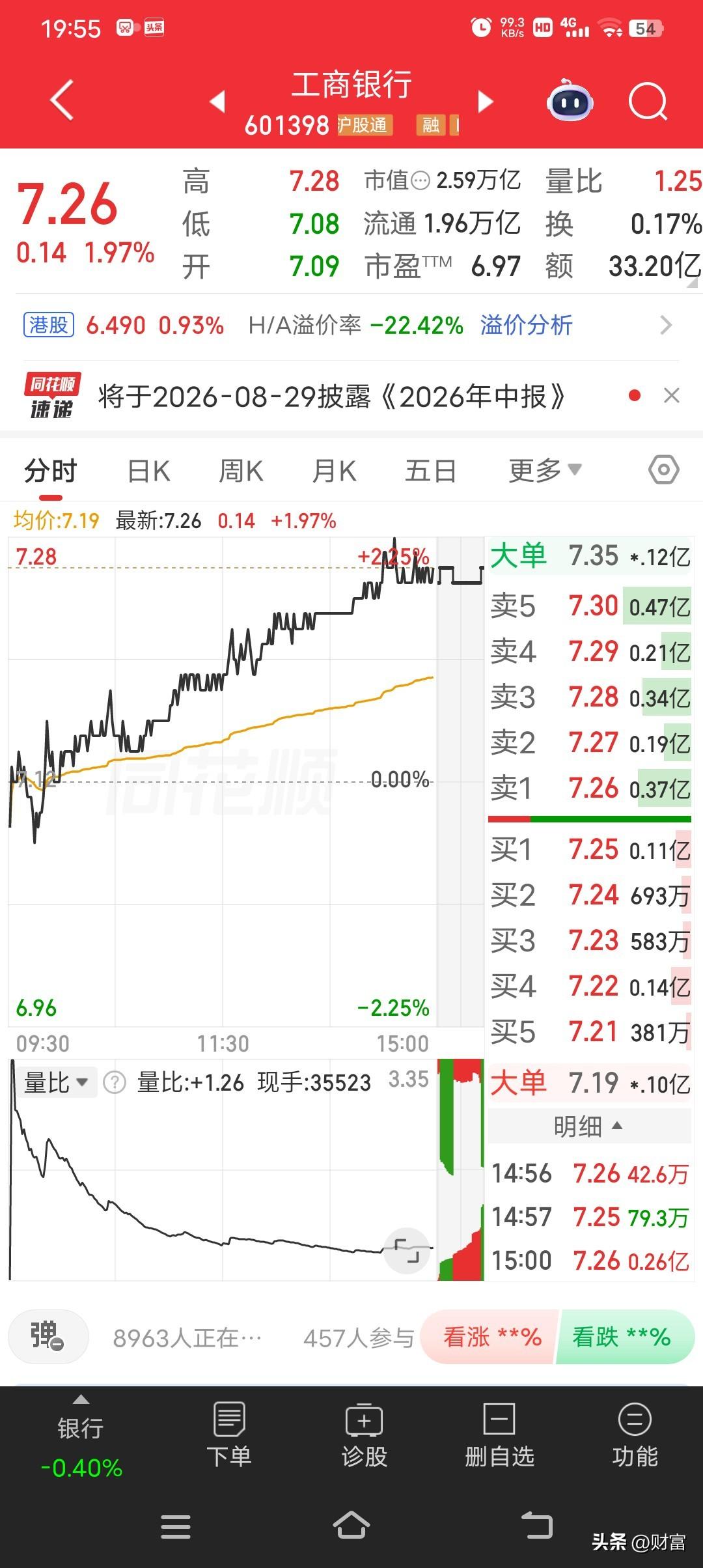 7月7日工商银行股价最新价7.26，走势上扬且成交活跃，这可太让人兴奋了。从市场