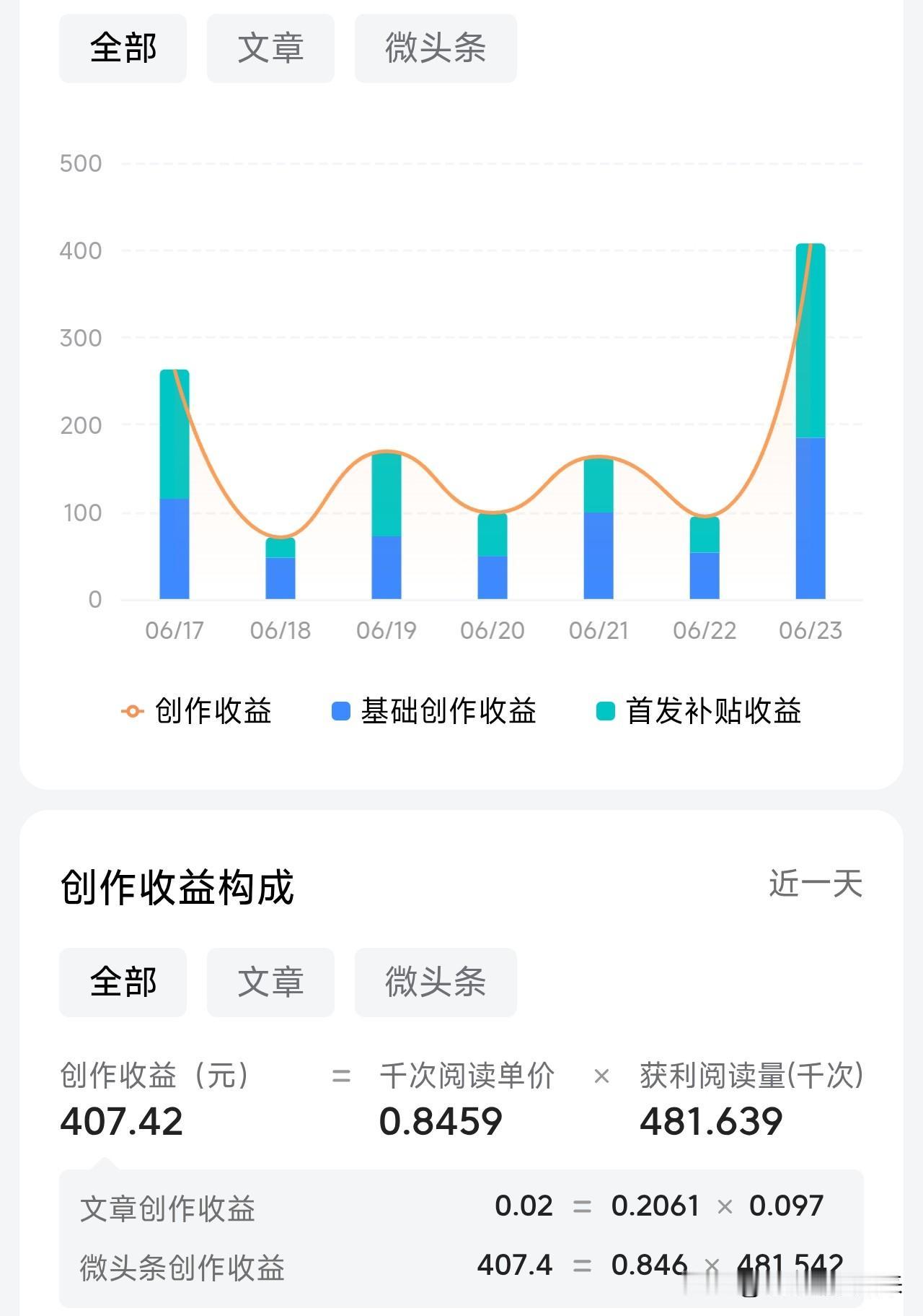 太高兴了！头条单日收入破400，达成了新的里程碑

刚看了下后台，我直接愣了好几