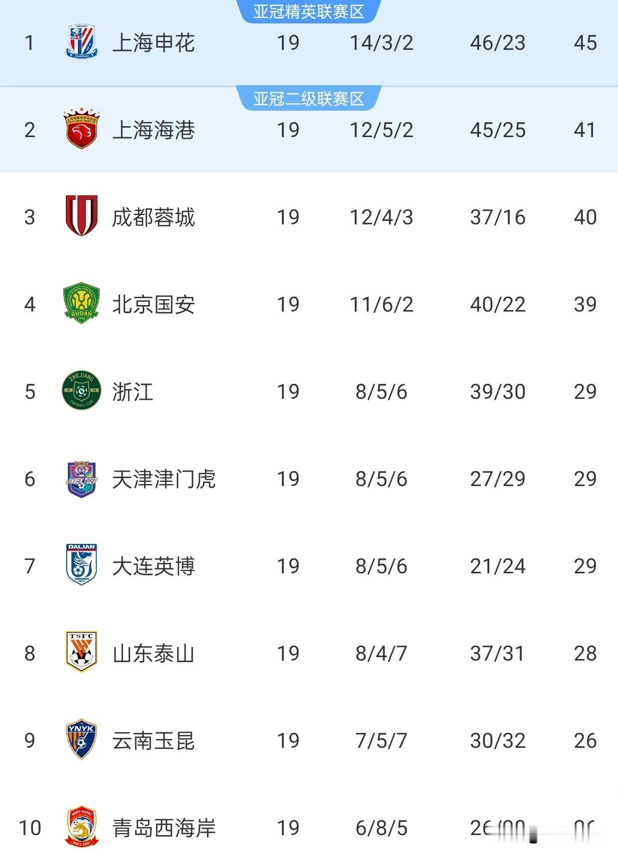 山东泰山排名下滑到中超第8，彻底沦为中游球队
中超第19轮，泰山1比2负于成都。